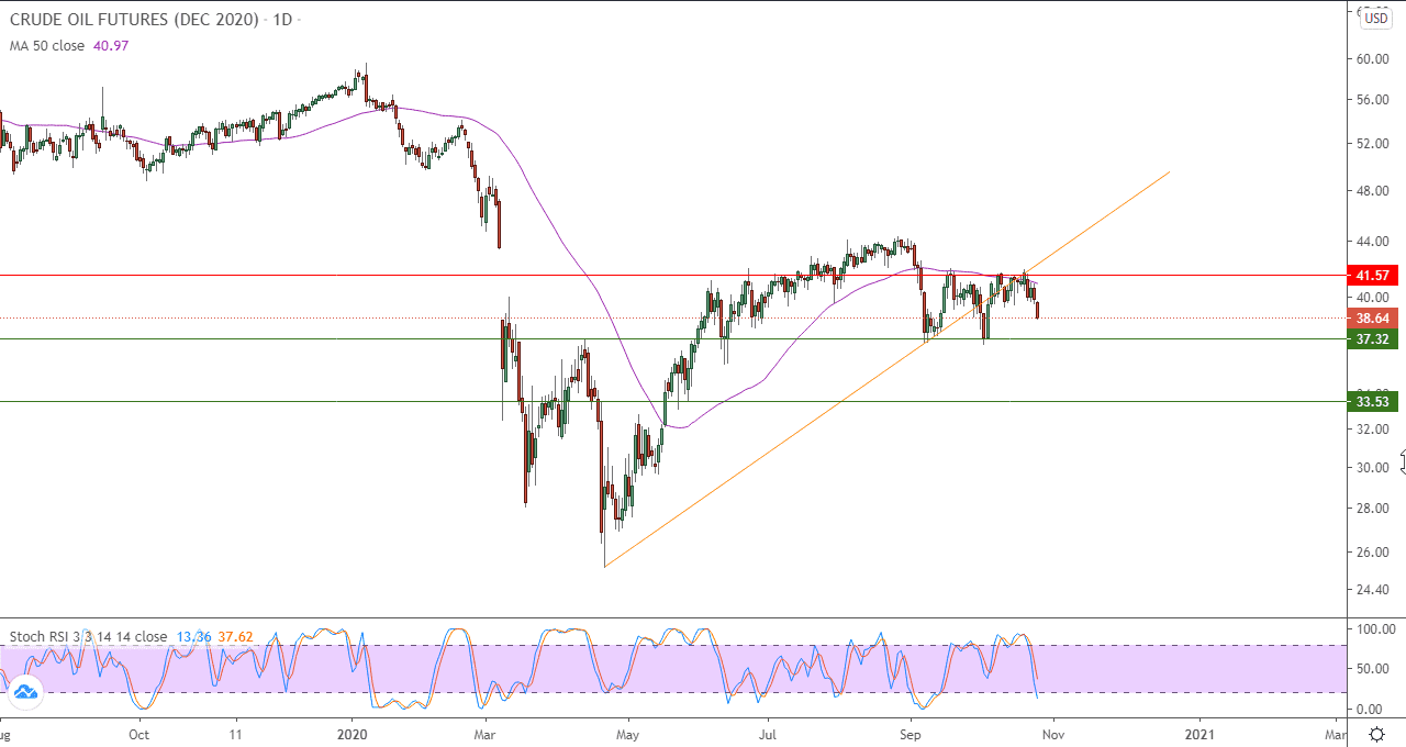 الرسم البياني اليومي للنفط الرسم البياني اليومي للنفط