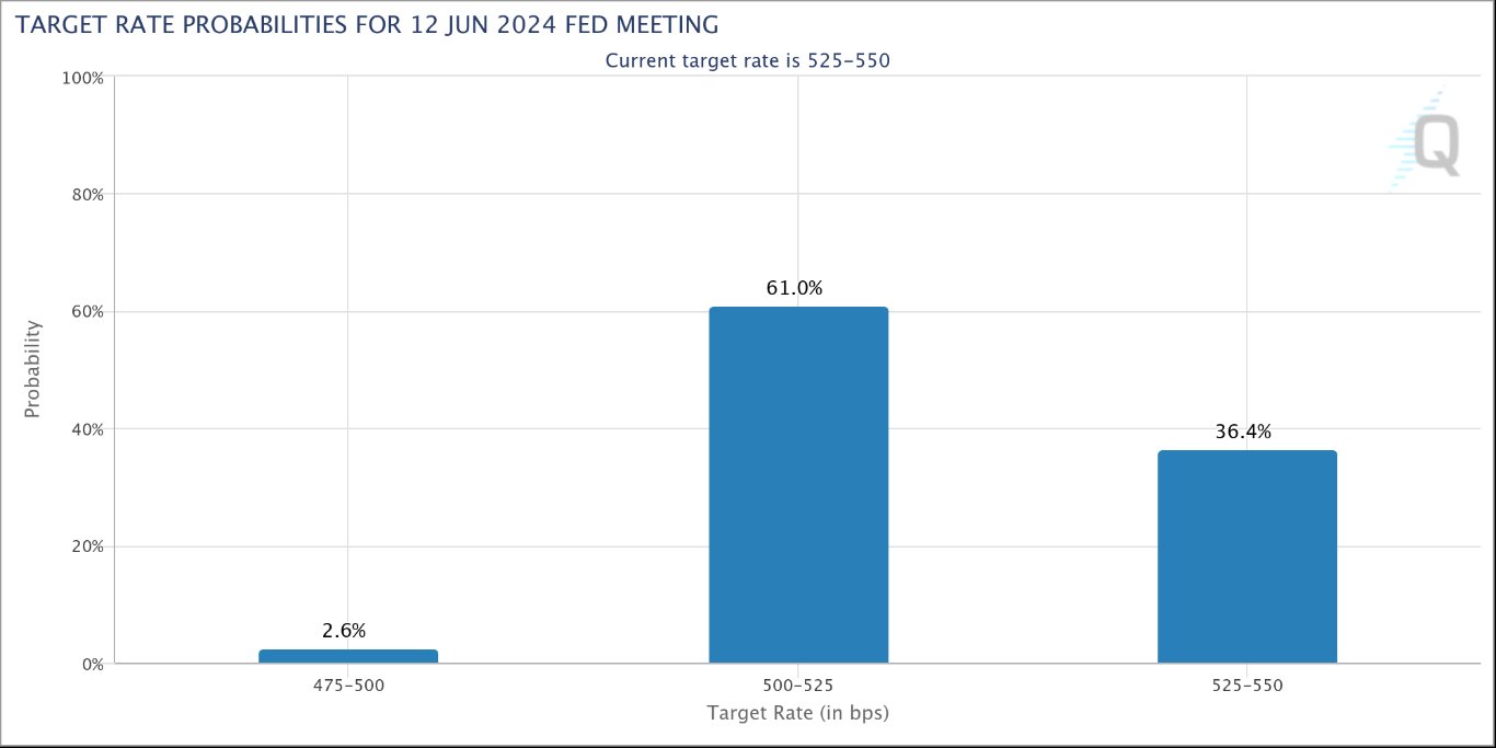Grafico Fedwatch Tool del gruppo CME - Obiettivo di Probabilità di Taglio Tassi a Giugno 2024 Grafico Fedwatch Tool del gruppo CME - Obiettivo di Probabilità di Taglio Tassi a Giugno 2024