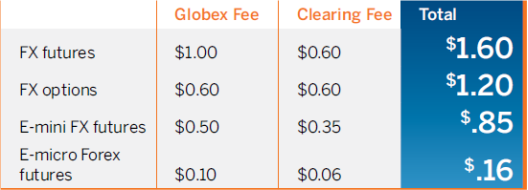 CME Trading Fees
