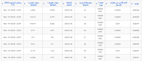 ما الذي يمكنني تداوله توفر شركة cmtrading التداول على عدد محدود من الأصول المالية تتضمن سوق العملات الأجنبية (الفوركس) حيث يمكن التداول على نحو 50 زوج من ازواج العملات، كما يمكن التداول على السلع حيث توفر الشركة نحو 15 سلعة رئيسية، تتضمن الذهب، والنفط، والسكر، والقطن. كما يمكن للمتداولين تداول المؤشرات مع توفر 17 مؤشر من المؤشرات العالمية، بالنسبة لتداول الأسهم، فتوفر الشركة العدد الأكبر من بين الأصول الأخرى، مع تواجد نحو69 سهم يمكن التداول عليهم مثل على بابا وشركة أبل. اكما يمكن تداول لعقود مقابل الفروقات على الأسهم حيث يوفر الوسيط حيث يمكن تداول 34 أصل. واخيراً العملات المشفرة حيث يتوفر 23 زوج من ازواج العملات المشفرة التي يمكن التداول عليها أبرزها البيتكوين والاثيريوم. يلاحظ اختلاف ساعات التداول والرافعة المالية باختلاف الأصل المالي الذي يتم التداول عليه. على سبيل المثال يذكر الوسيط أن الهامش على جميع الأسهم 5٪ ما الذي يمكنني تداوله توفر شركة cmtrading التداول على عدد محدود من الأصول المالية تتضمن سوق العملات الأجنبية (الفوركس) حيث يمكن التداول على نحو 50 زوج من ازواج العملات، كما يمكن التداول على السلع حيث توفر الشركة نحو 15 سلعة رئيسية، تتضمن الذهب، والنفط، والسكر، والقطن. كما يمكن للمتداولين تداول المؤشرات مع توفر 17 مؤشر من المؤشرات العالمية، بالنسبة لتداول الأسهم، فتوفر الشركة العدد الأكبر من بين الأصول الأخرى، مع تواجد نحو69 سهم يمكن التداول عليهم مثل على بابا وشركة أبل. اكما يمكن تداول لعقود مقابل الفروقات على الأسهم حيث يوفر الوسيط حيث يمكن تداول 34 أصل. واخيراً العملات المشفرة حيث يتوفر 23 زوج من ازواج العملات المشفرة التي يمكن التداول عليها أبرزها البيتكوين والاثيريوم. يلاحظ اختلاف ساعات التداول والرافعة المالية باختلاف الأصل المالي الذي يتم التداول عليه. على سبيل المثال يذكر الوسيط أن الهامش على جميع الأسهم 5٪