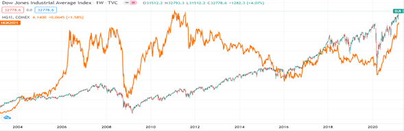 Cobre (naranja) vs. Índice Dow Jones Cobre (naranja) vs. Índice Dow Jones