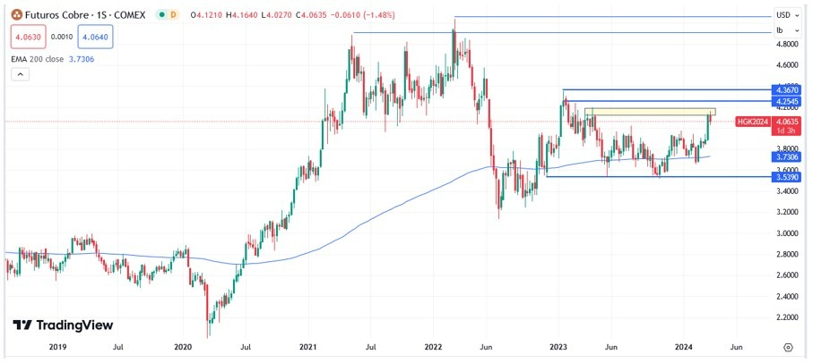 Cobre Hoy: Pronóstico Hoy 22/03 Gráfico Semanal | DailyForex.com