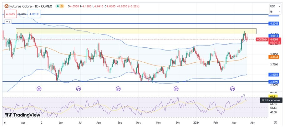 Cobre Hoy: Pronóstico Hoy 22/03 Gráfico Diario | DailyForex.com