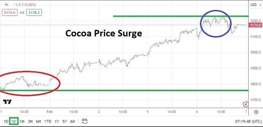Cacao Hoy: Análisis 07/02 Gráfico | DailyForex.com