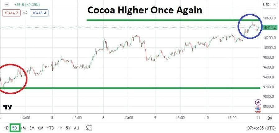 Cacao Hoy: Análisis 11/04 Gráfico | DailyForex.com