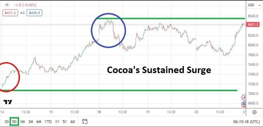 Cacao Hoy: Análisis 21/03 Gráfico | DailyForex.com