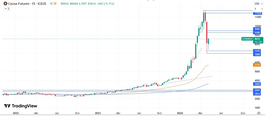 Cocoa Hoy: Pronóstico Hoy 08/05 Gráfico Semanal | DailyForex.com Cocoa Hoy: Pronóstico Hoy 08/05 Gráfico Semanal | DailyForex.com