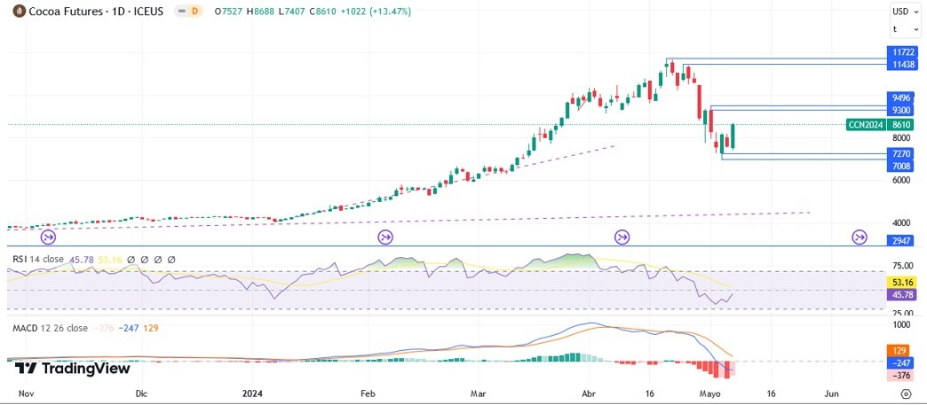 Cocoa Hoy: Pronóstico Hoy 08/05 Gráfico Diario | DailyForex.com Cocoa Hoy: Pronóstico Hoy 08/05 Gráfico Diario | DailyForex.com