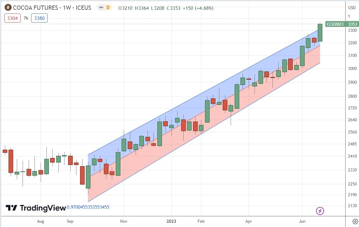 Gráfico Semanal del Cacao Gráfico Semanal del Cacao