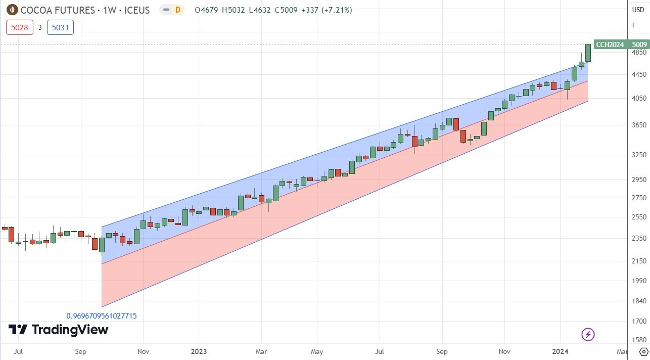 Cacao: Pronóstico Semanal 05/02 Gráfico | DailyForex.com Cacao: Pronóstico Semanal 05/02 Gráfico | DailyForex.com