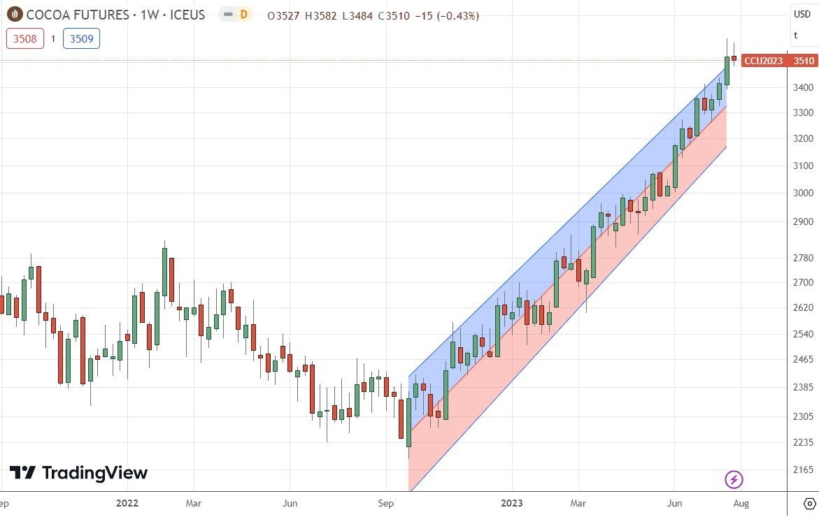 Gráfico Semanal USD/JPY Gráfico Semanal USD/JPY