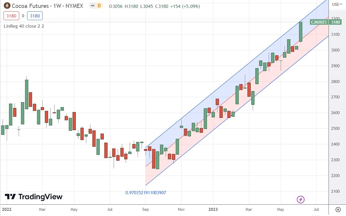 Gráfico Semanal de Futuros del Cacao Gráfico Semanal de Futuros del Cacao