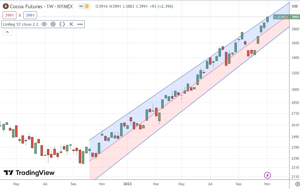 الرسم البياني الأسبوعي لعقود الكاكاو الآجلة