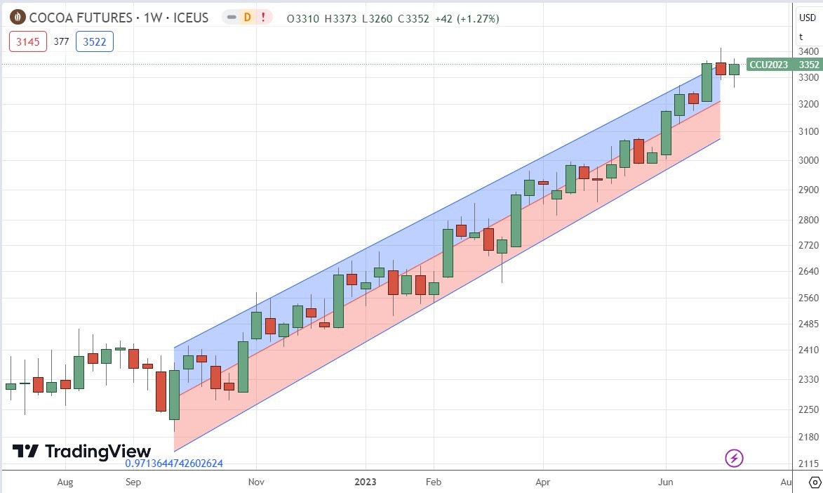 الرسم البياني الأسبوعي للكاكاو الرسم البياني الأسبوعي للكاكاو