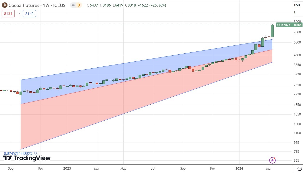  الرسم البياني الأسبوعي لعقود الكاكاو الآجلة