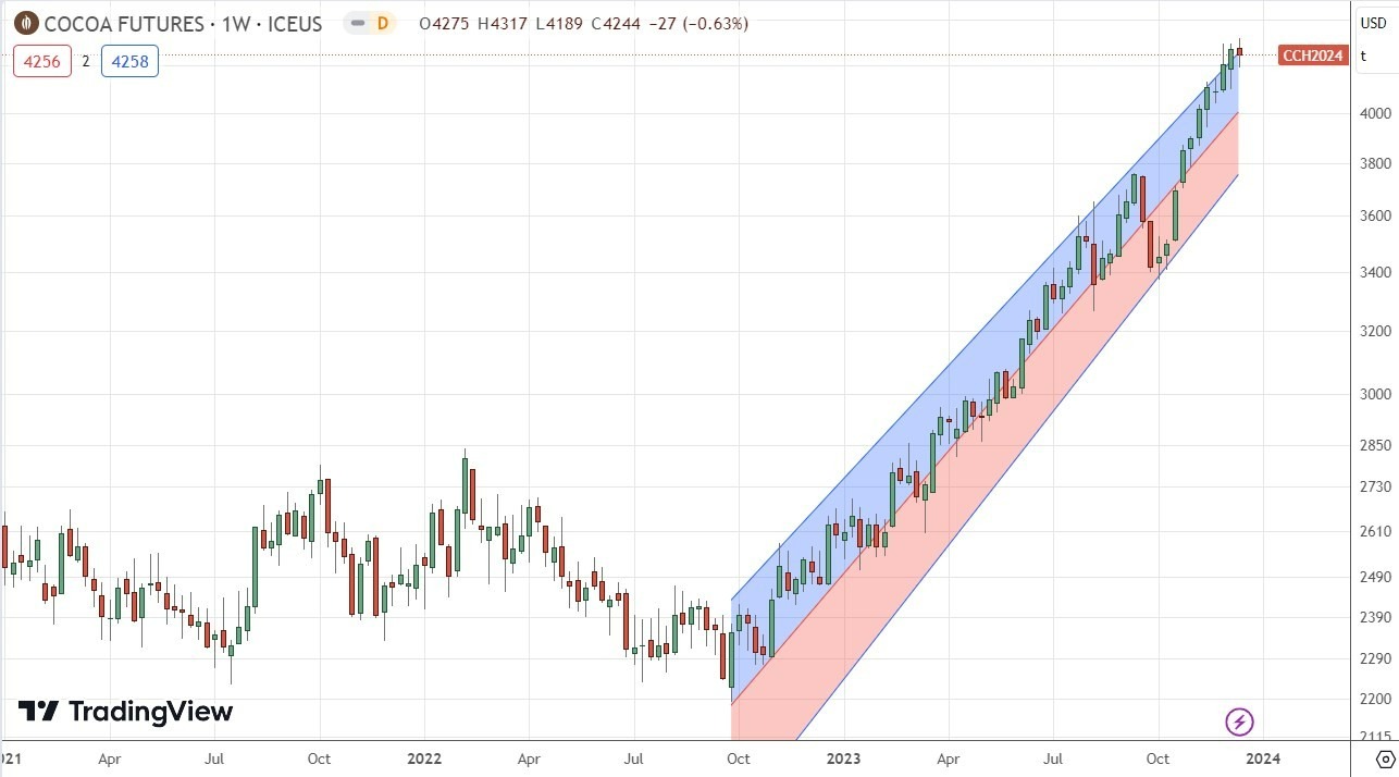 Gráfico Semanal Futuros de Cacao