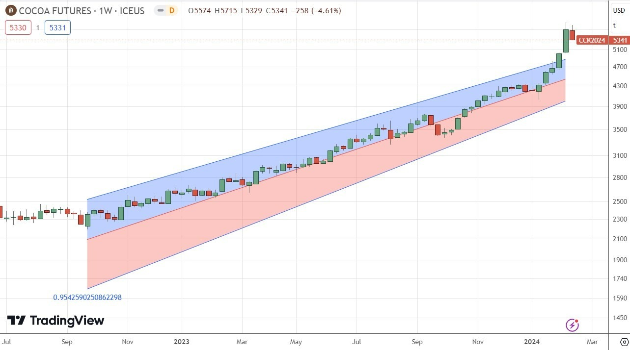Cacao: Pronóstico Semanal 19/02 Gráfico | DailyForex.com Cacao: Pronóstico Semanal 19/02 Gráfico | DailyForex.com