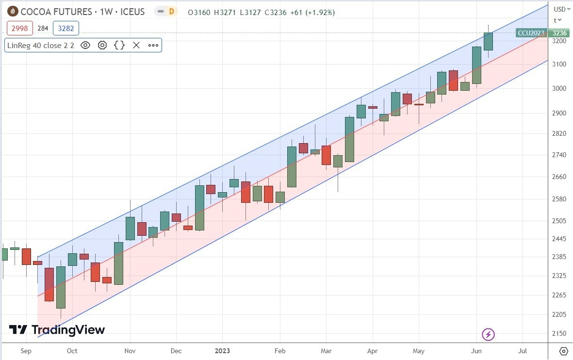 Gráfico Semanal de Cacao Gráfico Semanal del Cacao