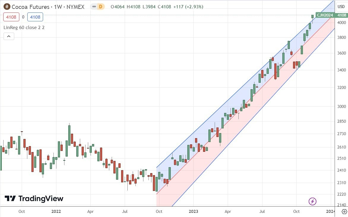 Gráfico Semanal de Futuros del Cacao Gráfico Semanal de Futuros del Cacao