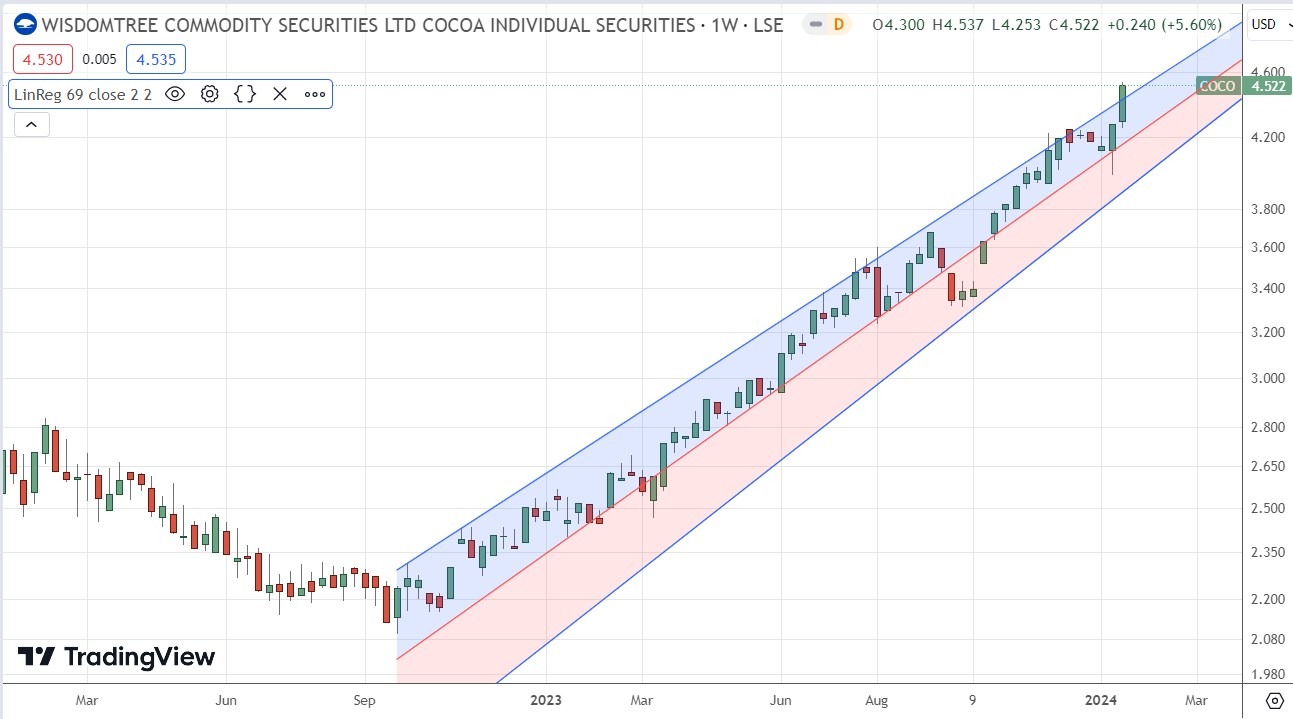 Cocoa Futures Weekly Chart
