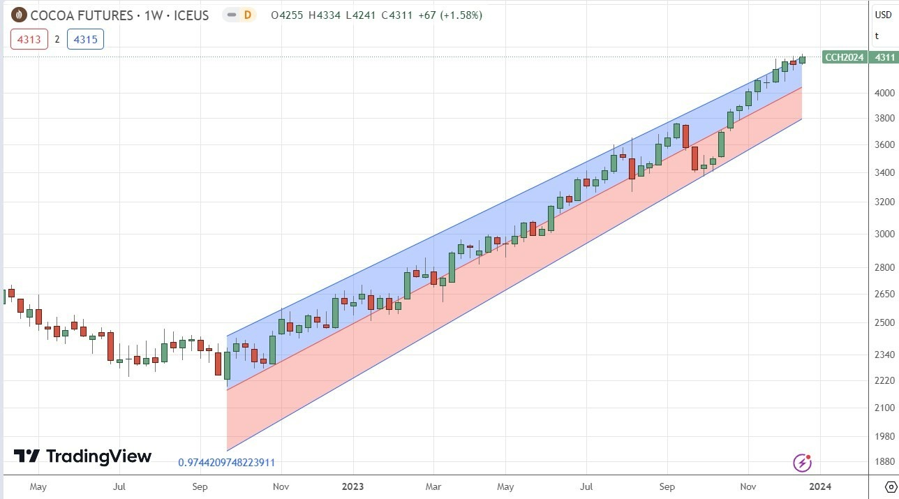 Gráfico Semanal de Futuros de Cacao