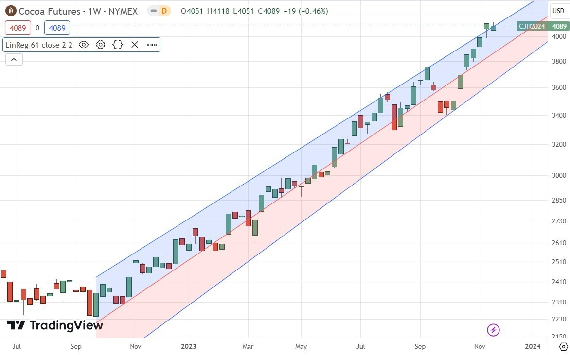Gráfico Semanal de Futuros del Cacao Gráfico Semanal de Futuros del Cacao