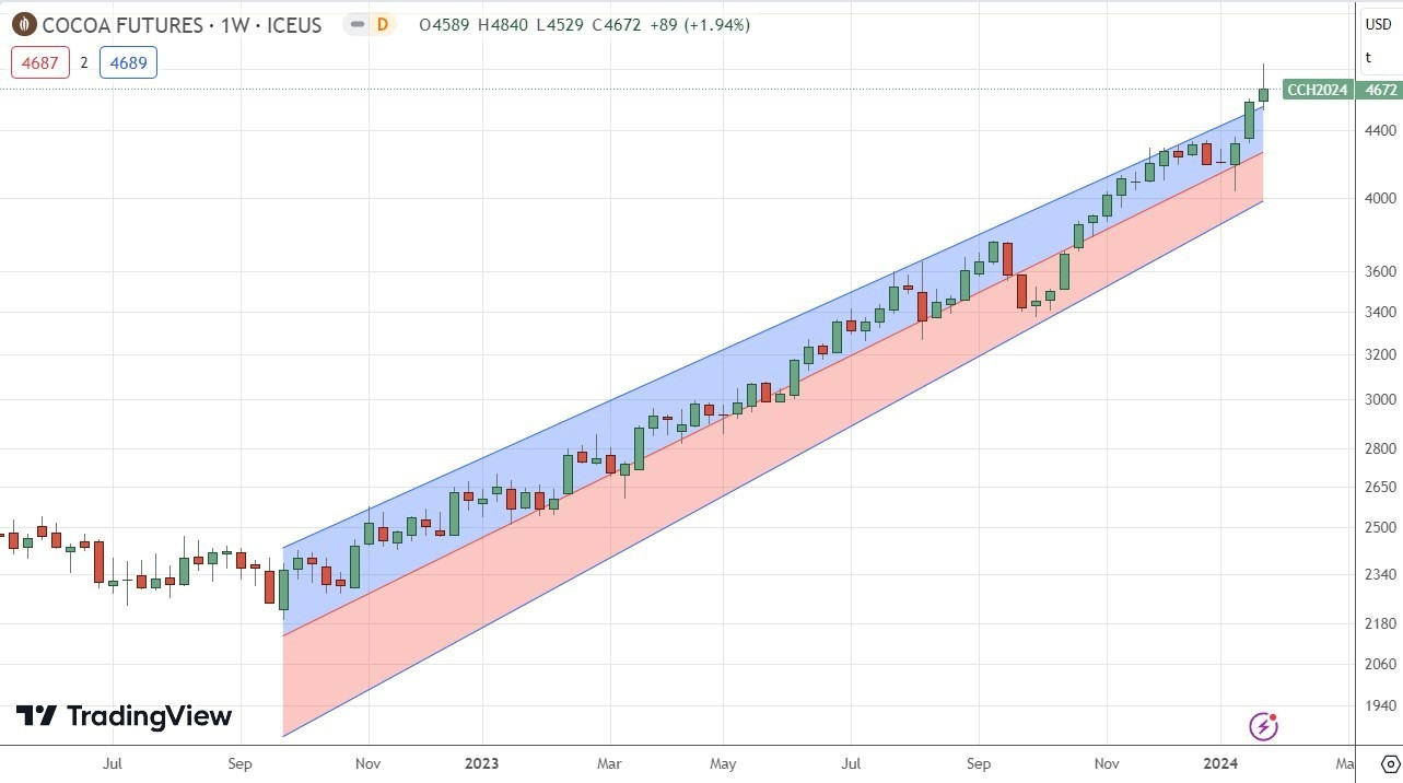 Cacao: Pronóstico Semanal 28/01 Gráfico | DailyForex.com Cacao: Pronóstico Semanal 28/01 Gráfico | DailyForex.com