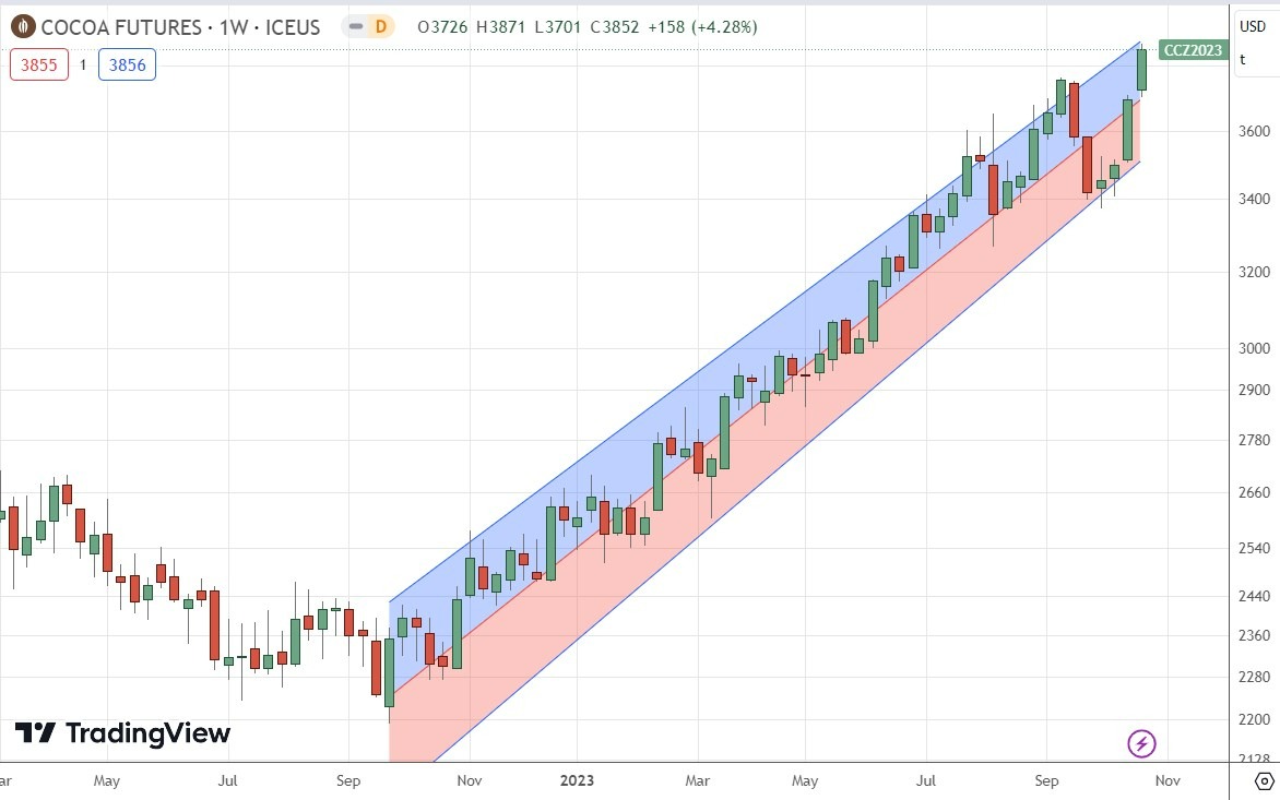 Gráfico Semanal de Futuros de Cacao Gráfico Semanal de Futuros de Cacao
