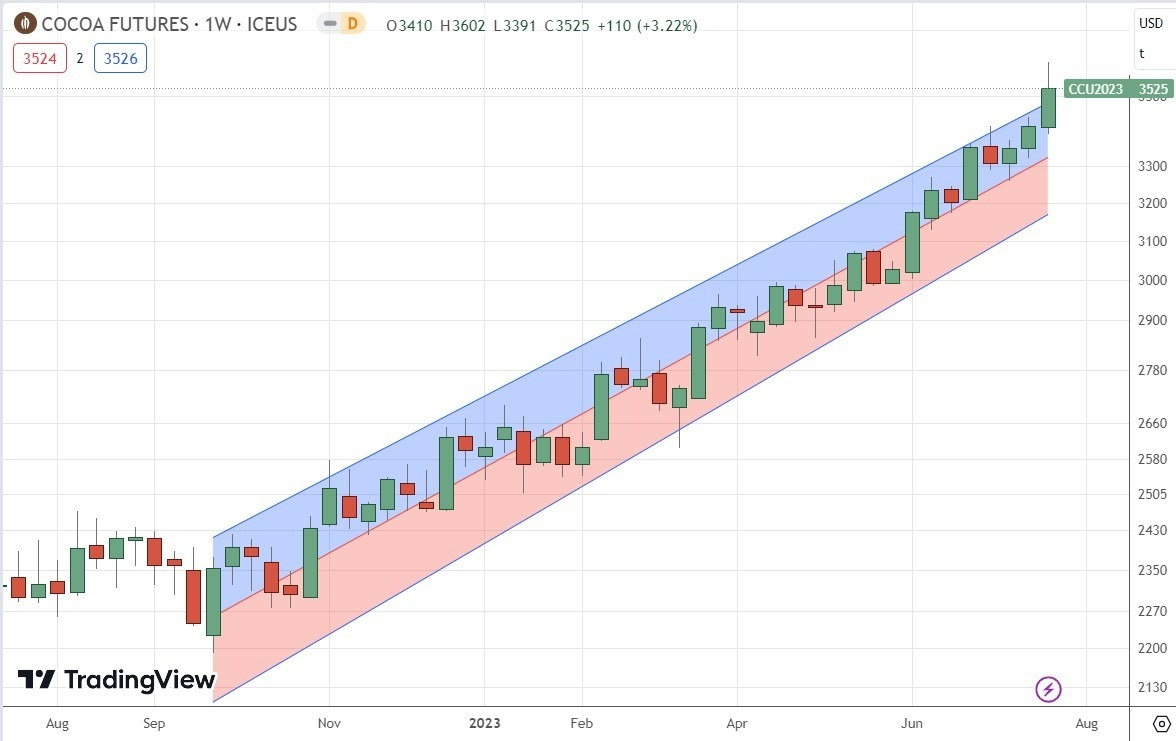 Gráfico Semanal del Cacao Gráfico Semanal del Cacao
