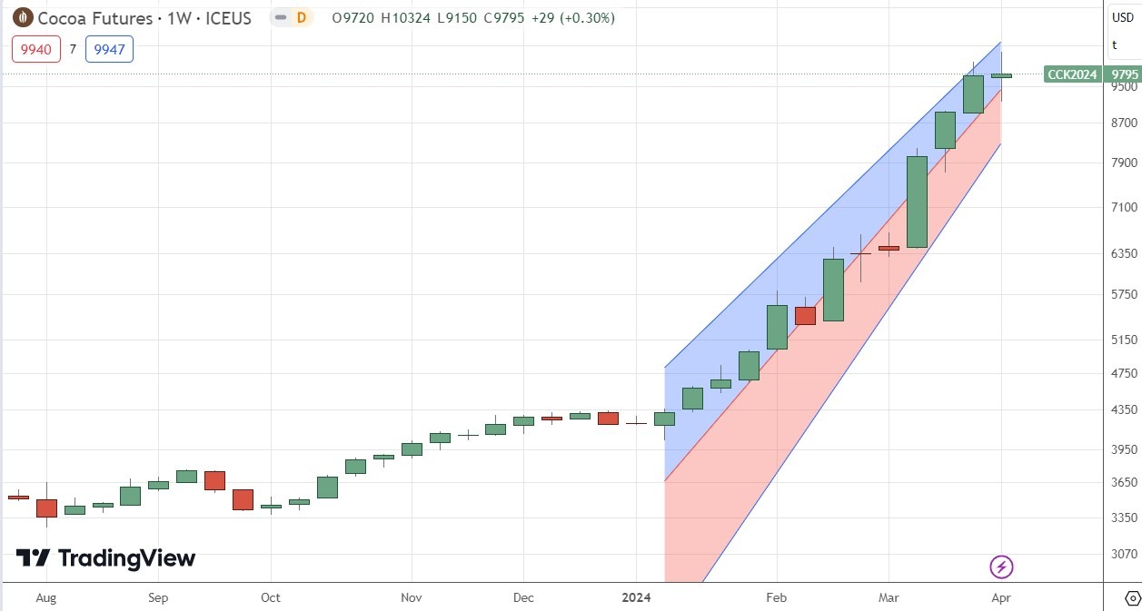 Cocoa Futures Weekly Price Chart 07/04 Cocoa Futures Weekly Price Chart 07/04