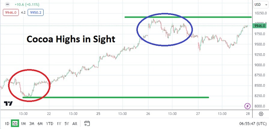 Cocoa Analysis Toady - 28/03: Hot Cocoa Speculation (Graph) Cocoa Analysis Toady - 28/03: Hot Cocoa Speculation (Graph)