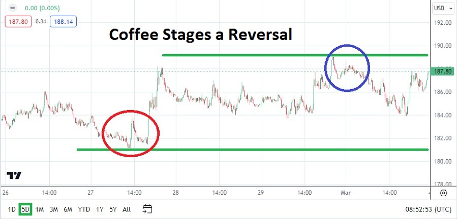 Pronóstico Semanal del Cafe: 4 - 9 de Marzo, 2024 Pronóstico Semanal del Cafe: 4 - 9 de Marzo, 2024