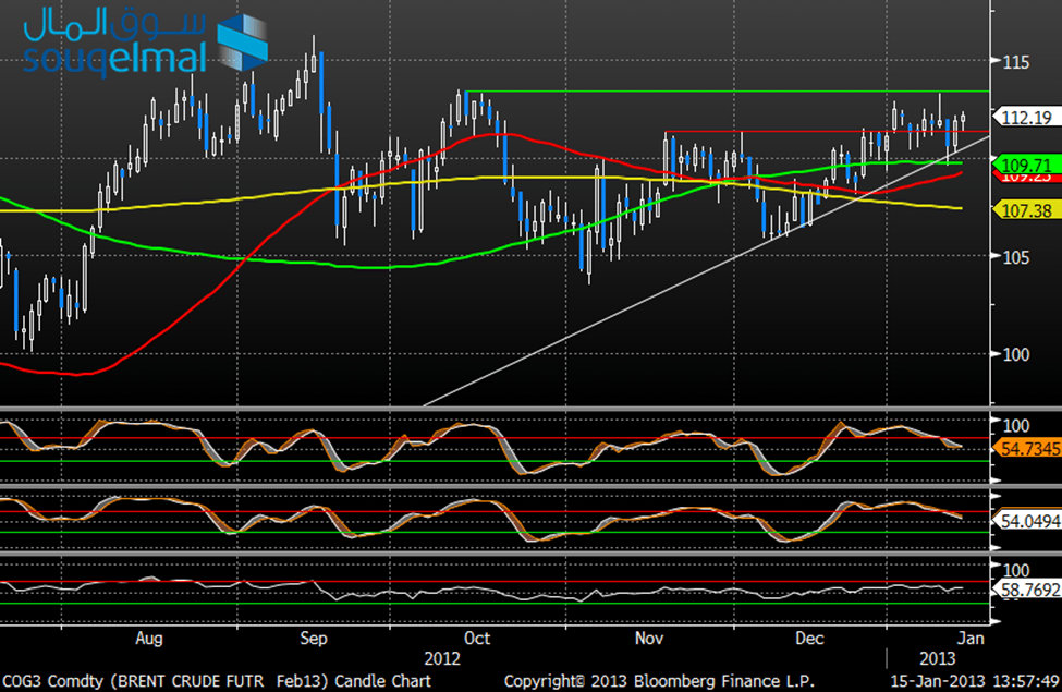 الرسم البياني خام برنت - 15.01.2012