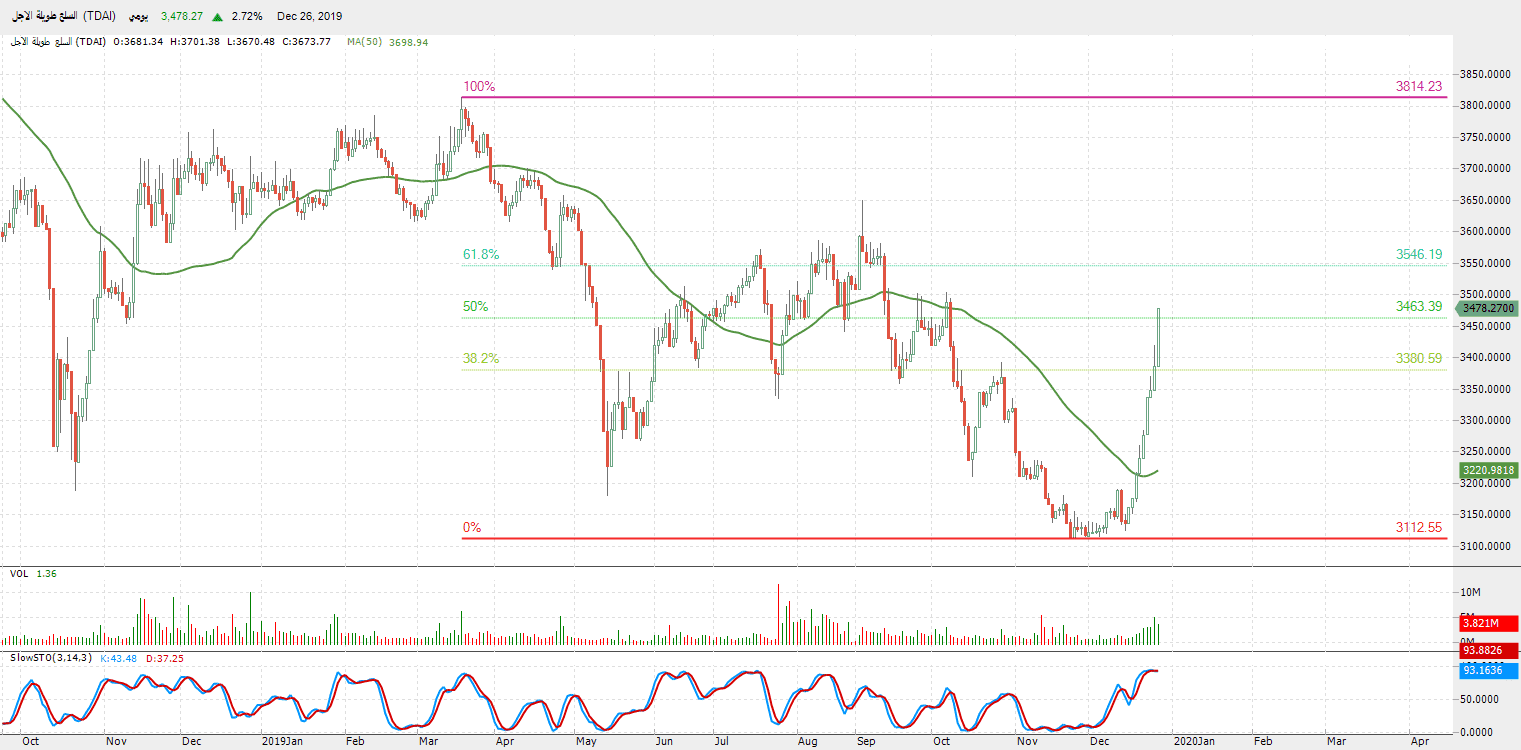الرسم البياني لمؤشر قطاع السلع طويلة الأجل