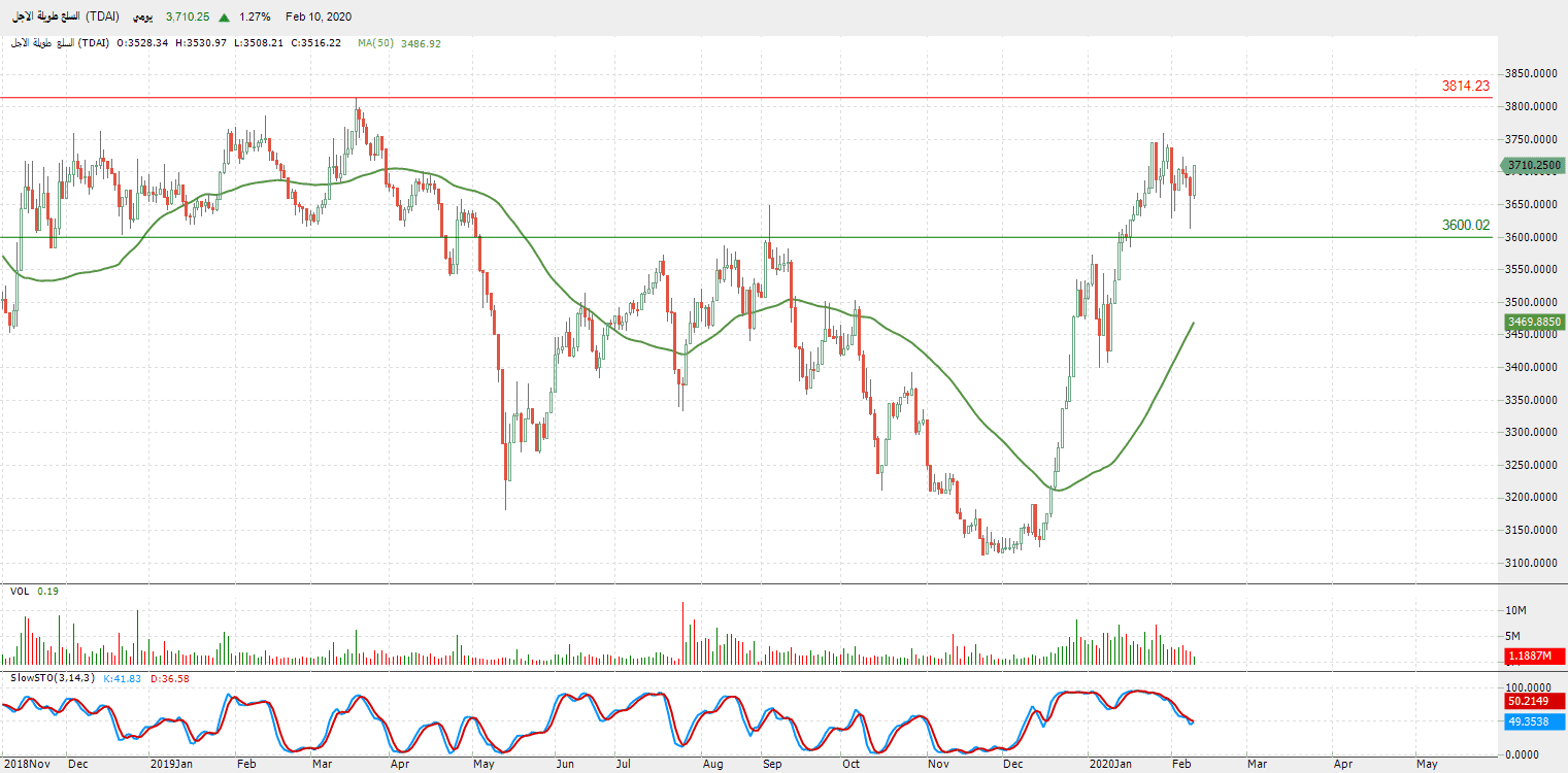 الرسم البياني لمؤشر قطاع السلع طويلة الأجل 