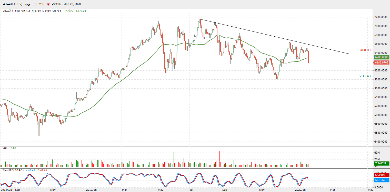 الرسم البياني لمؤشر قطاع الاتصالات