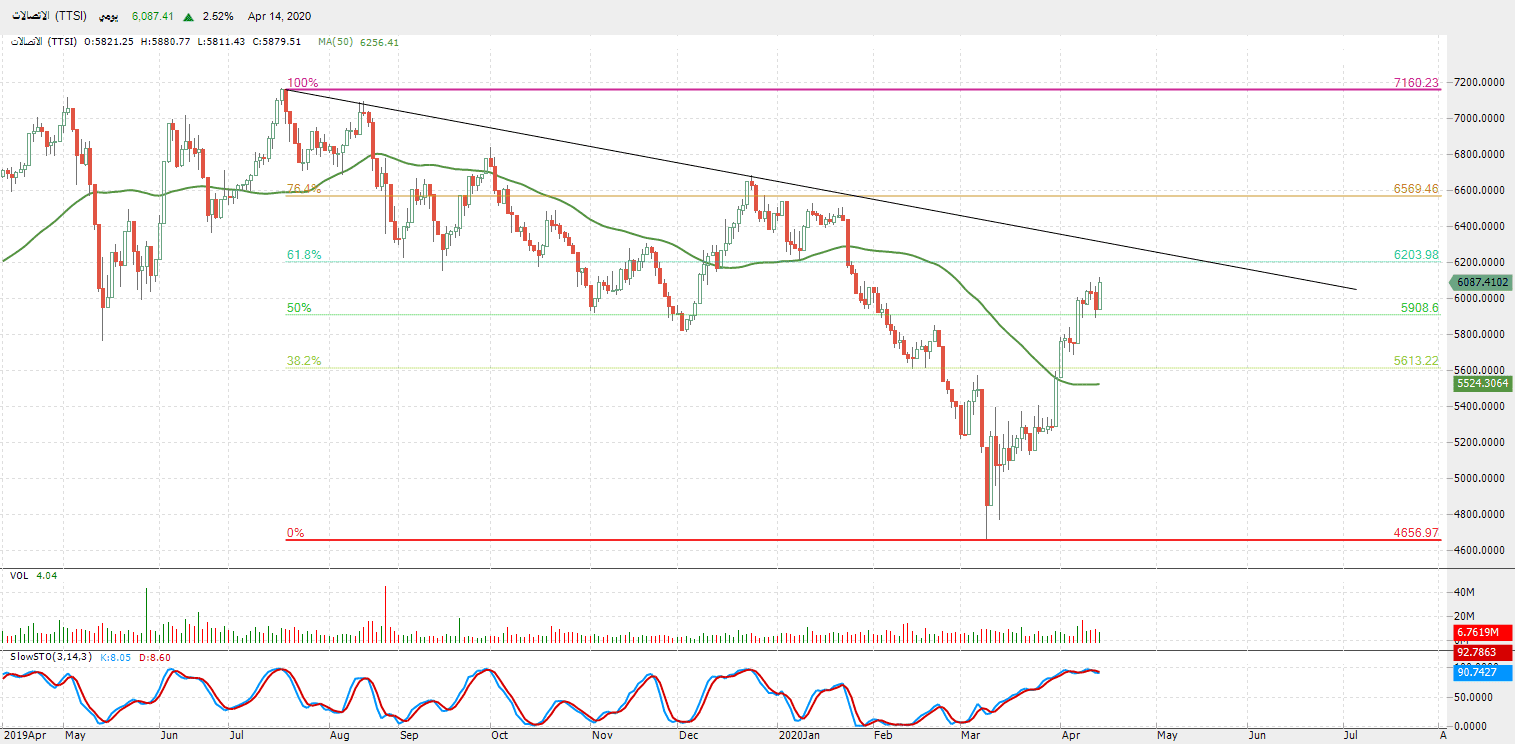 الرسم البياني لمؤشر قطاع الاتصالات 