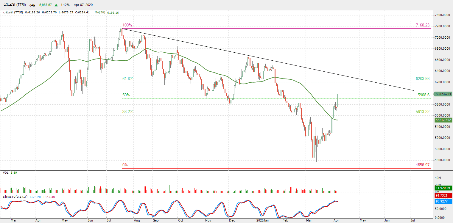 الرسم البياني لمؤشر قطاع الاتصالات 