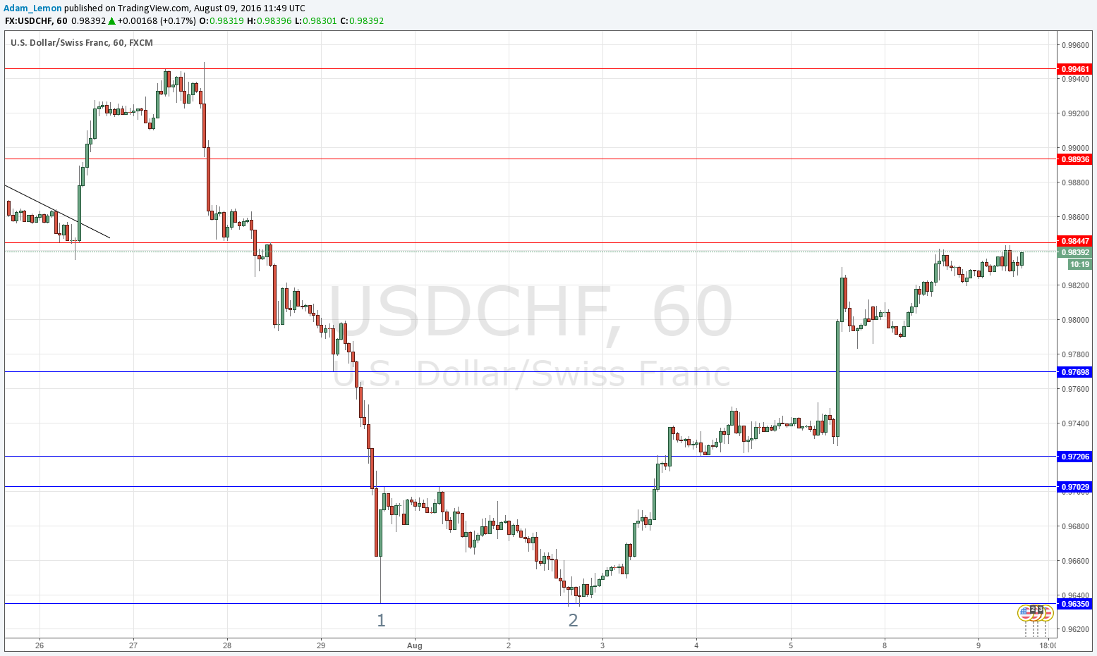 USDCHF USDCHF