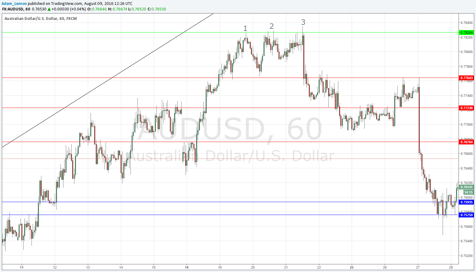 AUDUSD AUDUSD