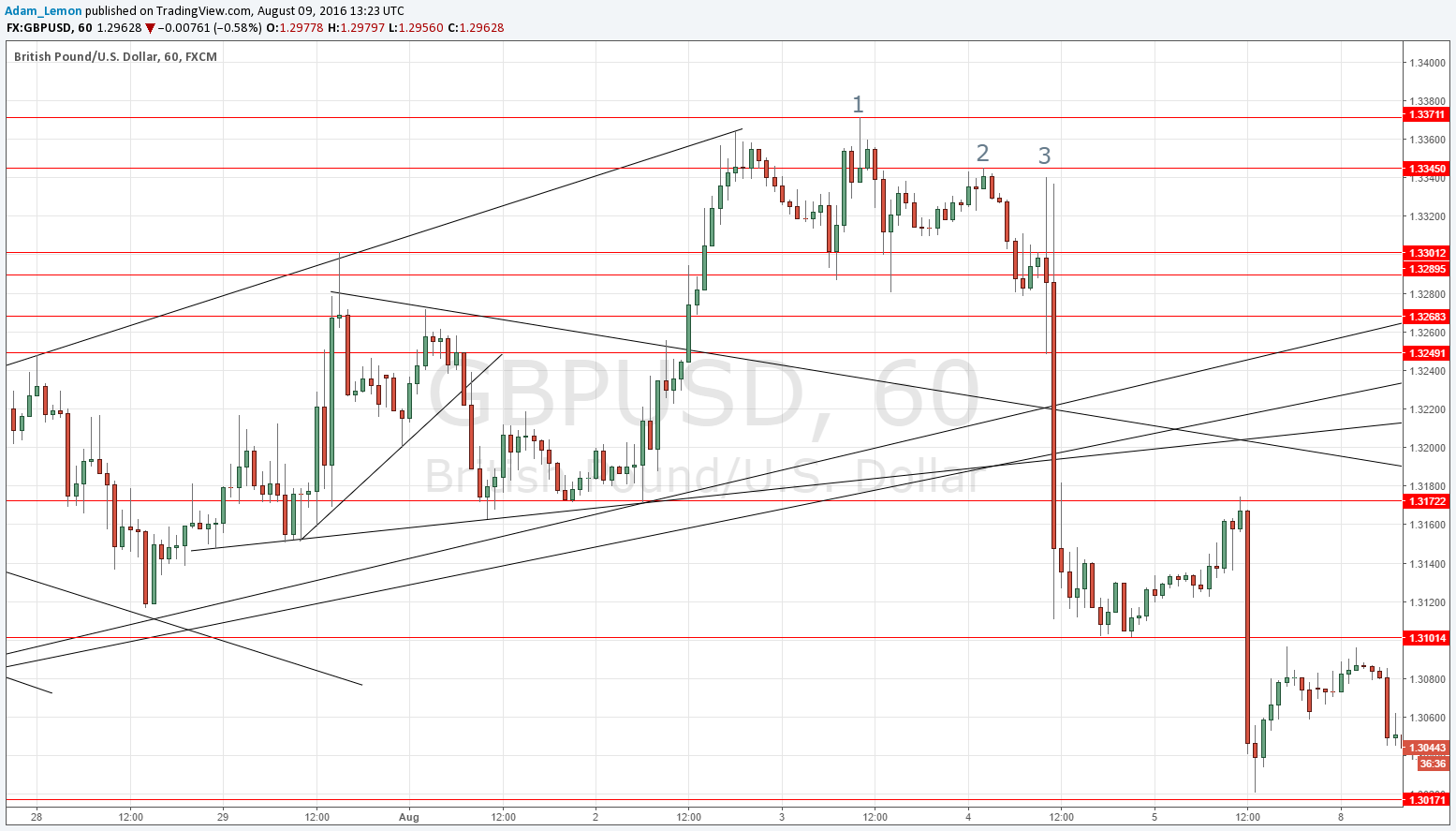 Forex Compound Chart