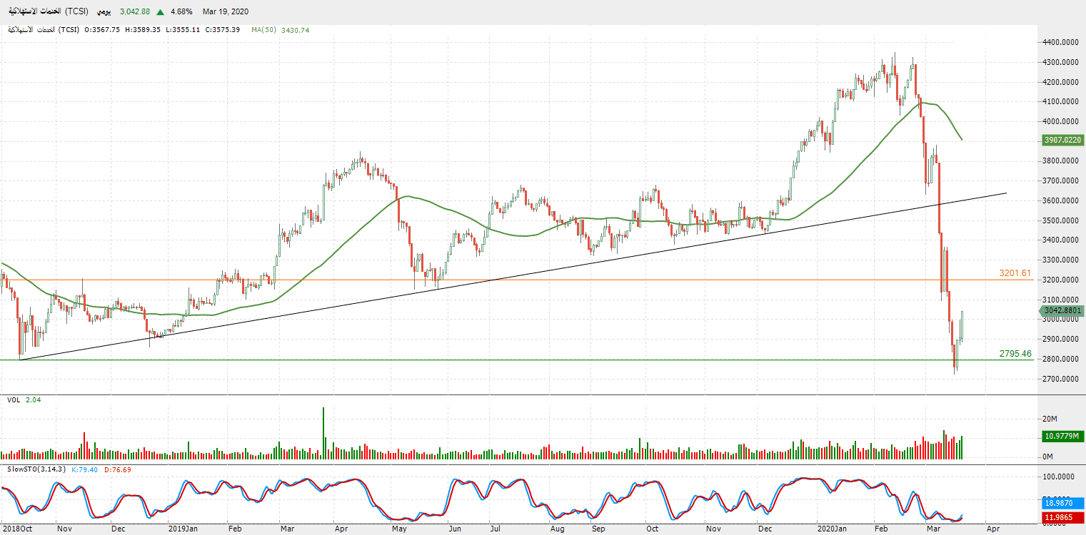 الرسم البياني لمؤشر قطاع الخدمات الاستهلاكية