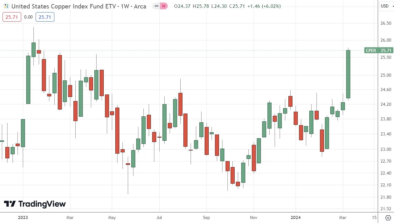 Copper ETF Weekly Price Chart