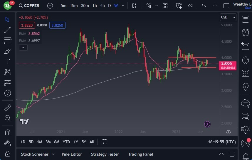 Gráfico del Pronóstico Semanal Cobre Gráfico del Pronóstico Semanal Cobre