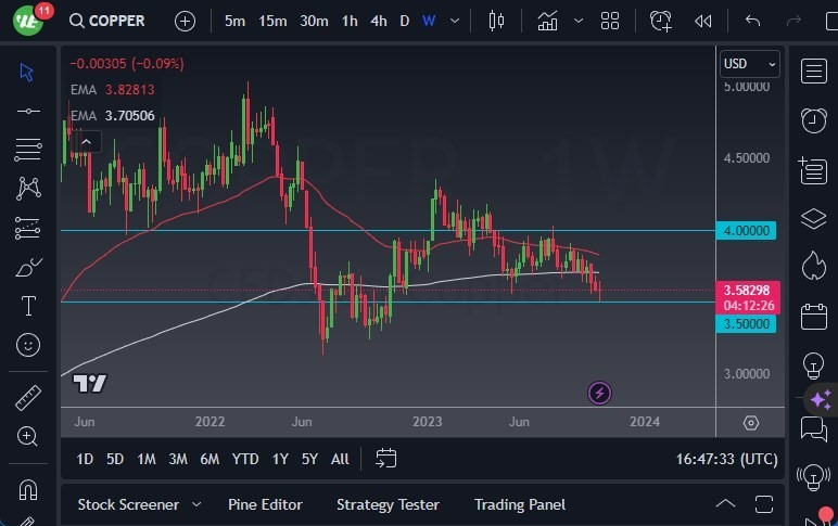 Gráfico del Pronóstico Semanal Cobre