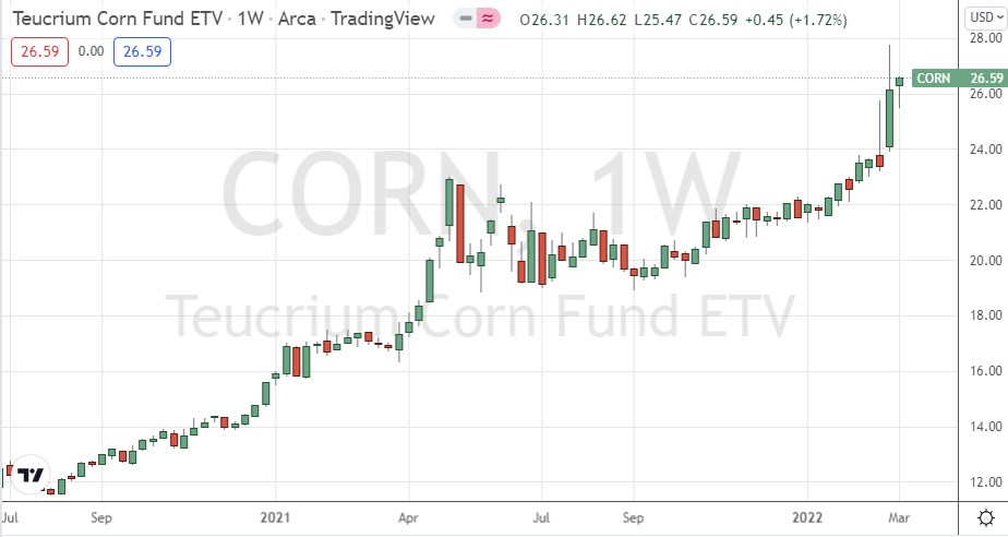 Teucrium Corn Fund Weekly Chart