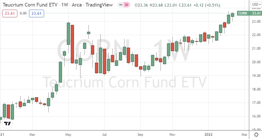 Teucrium Corn ETF Weekly Chart