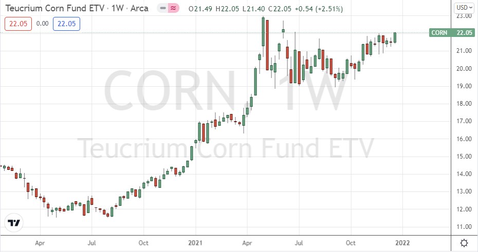 Weekly chart of Teucrium Corn Fund ETFs