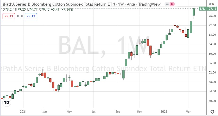 Teucrium Cotton ETF Weekly Chart