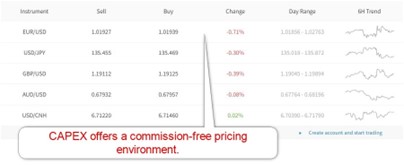 CAPEX Commission-free Spreads CAPEX Commission-free Spreads